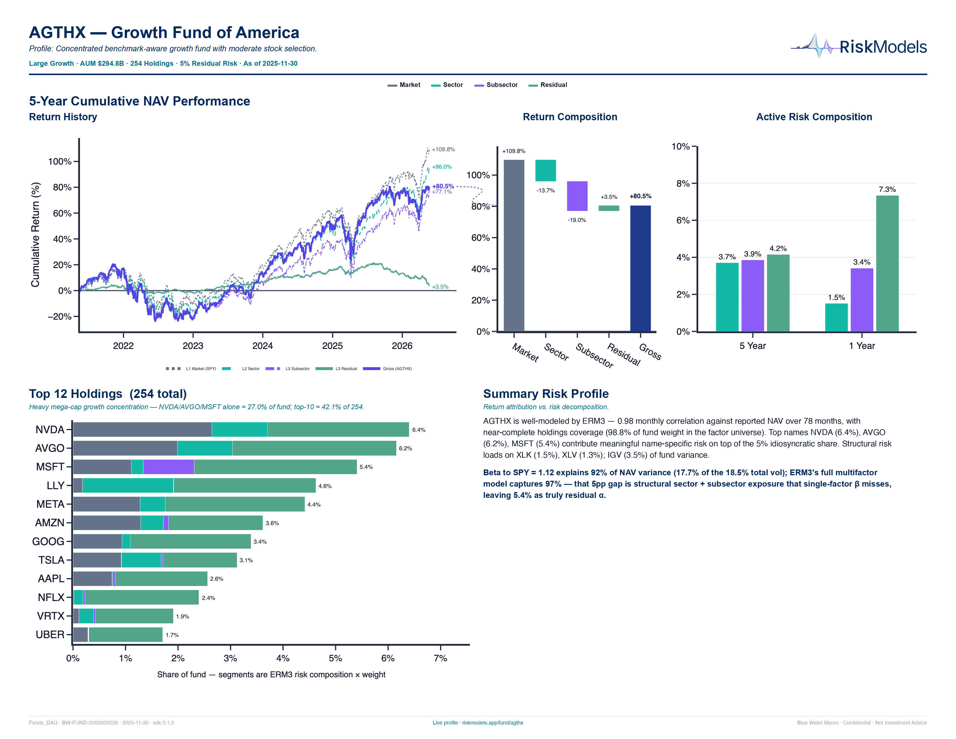 AGTHX Mutual fund fit snapshot